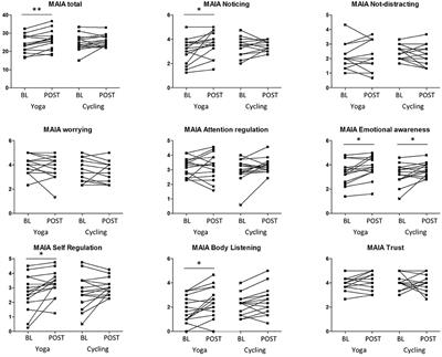 Twelve-Week Yoga vs. Aerobic Cycling Initiation in Sedentary Healthy Subjects: A Behavioral and Multiparametric Interventional PET/MR Study